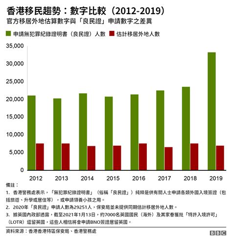 香港 移民 台灣 人數